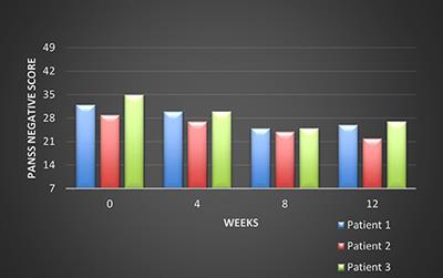 Case Report: Cariprazine Efficacy in Young Patients Diagnosed With Schizophrenia With Predominantly Negative Symptoms